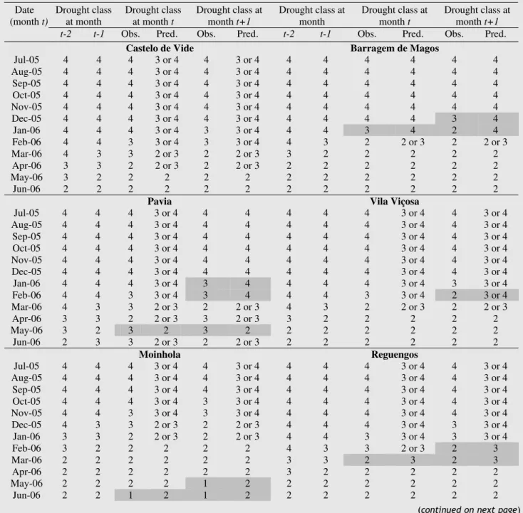 Table 6 presents for several rainfall stations the values of the expected number of transitions between drought classes for two consecutive months