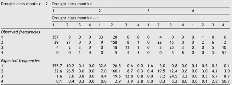 Table 4 Observed versus expected frequencies of drought class transitions from month t  2 to month t  1 to month t: for Gra ˆndola, SPI 12 months time scale