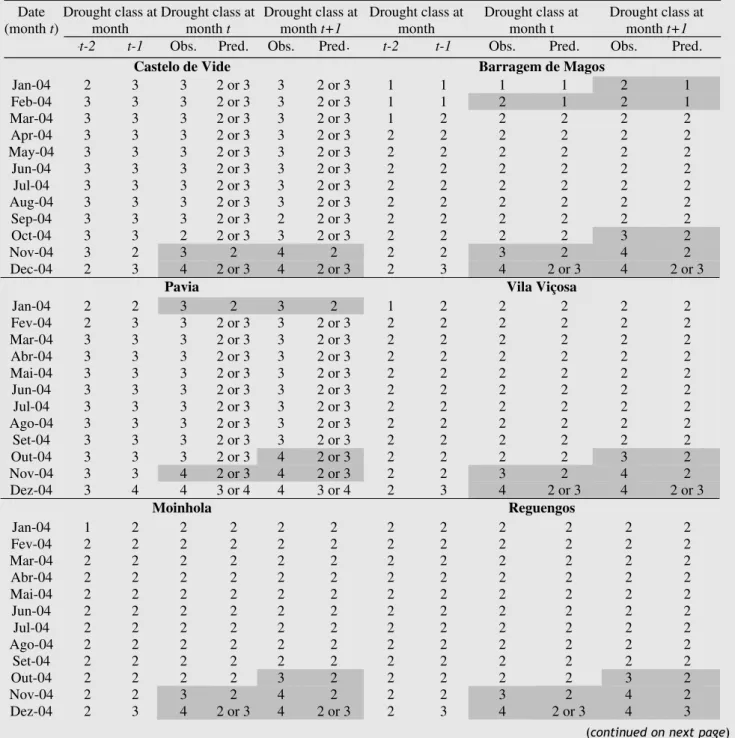 Table 7 Comparison between observed and predicted drought classes 1 and 2 months ahead (t and t + 1) using odds estimates when the drought classes are known at months t  1 and t  2 for a period when a drought was initiating (January–December 2004) Drought 