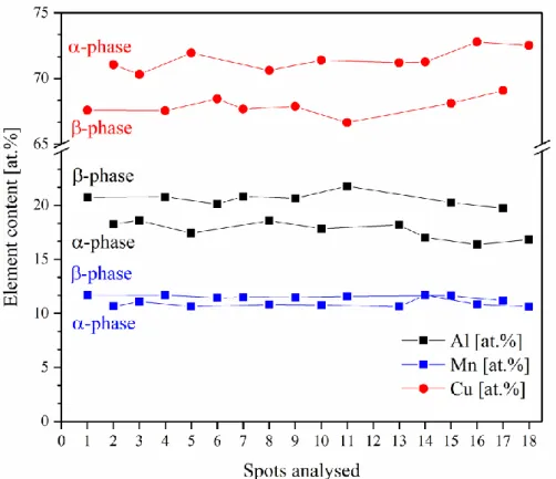 Figure 4 – Compositional profile across the fusion zone in the α and β-phase regions. 