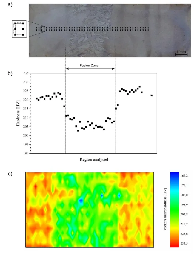 Figure 6 – a) Macrograph of the welded specimen showing the schema for hardness measurements; b) 234 