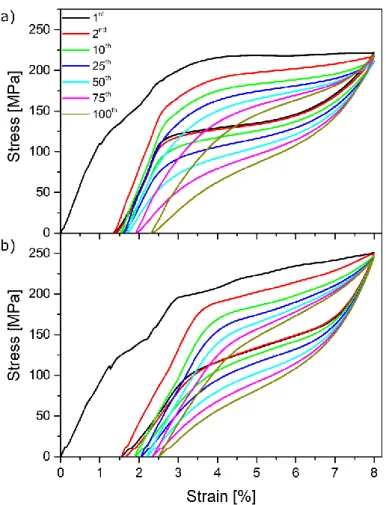Figure 10 – Cycling behaviour of: a) base material; b) welded joint. 