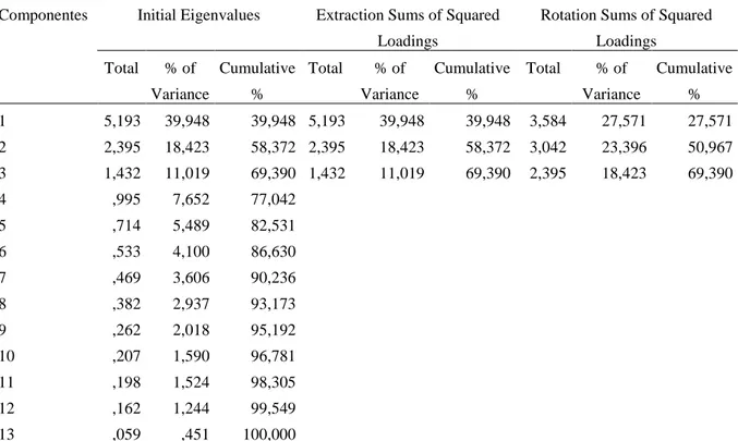 Tabela 11 - Variância total explicada: Recursos tecnológicos  Componentes  Initial Eigenvalues  Extraction Sums of Squared 