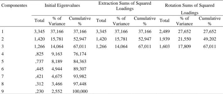 Tabela 14 - Variância total explicada: Recursos Financeiros  Componentes  Initial Eigenvalues  Extraction Sums of Squared 