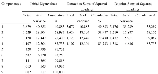 Tabela 17 – Variância total explicada: Capital Humano  Componentes  Initial Eigenvalues  Extraction Sums of Squared 