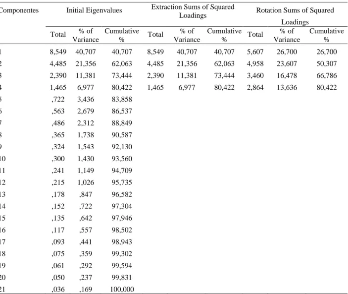 Tabela 20 - Variância total explicada: Apoios não financeiros  Componentes  Initial Eigenvalues  Extraction Sums of Squared 