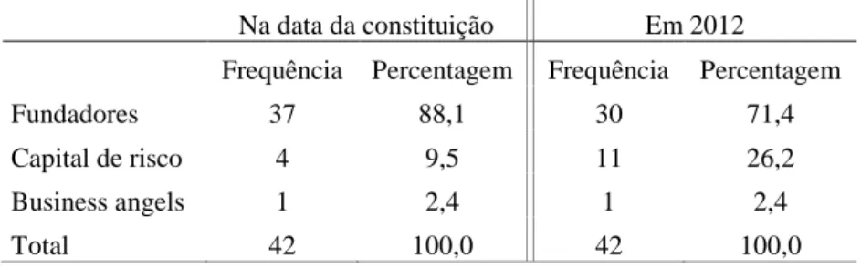 Tabela 28 – Distribuição da maioria do capital social na data da constitituição e em 2012