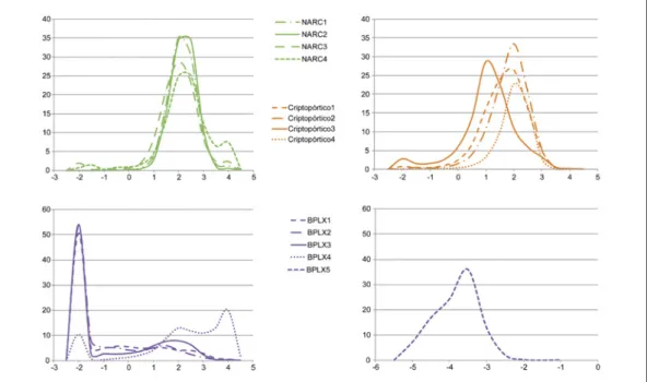 FIG. 6  Histograma de frequência  simples dos sedimentos do  NARC, Criptopórtico e BPLX.