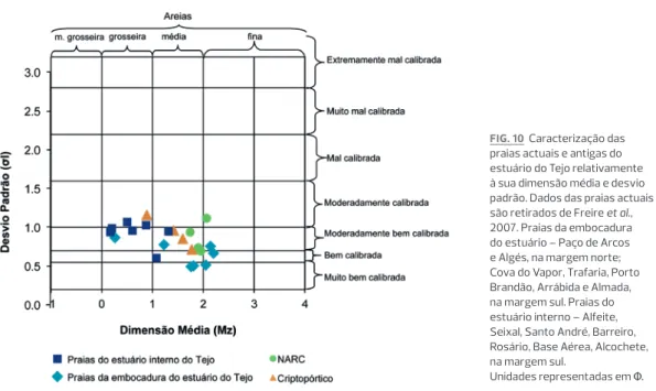 FIG. 10  Caracterização das  praias actuais e antigas do  estuário do Tejo relativamente   à sua dimensão média e desvio  padrão