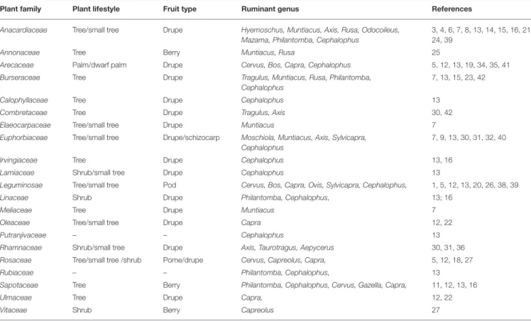 TABLE 1 | Families of plants whose seeds are spat by different genus of ruminants while chewing their cud.