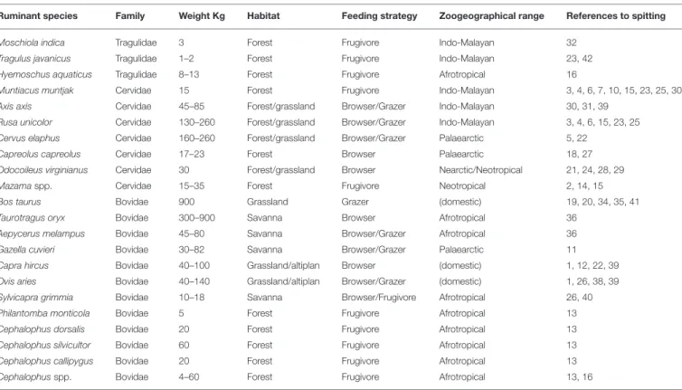 TABLE 2 | Species of ruminants reported as spitters of seeds while ruminating, and some taxonomic, biological, and ecological information about them (from Bodmer, 1990, complemented with Wilson and Mittermeier, 2011).