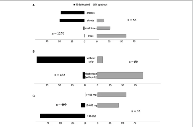 FIGURE 1 | Distribution of frequencies (percentages) of (A) type of plants, (B) type of fruits, and (C) propagule weights, whose seeds are dispersed by ruminant defecation (black bars; data in Albert et al