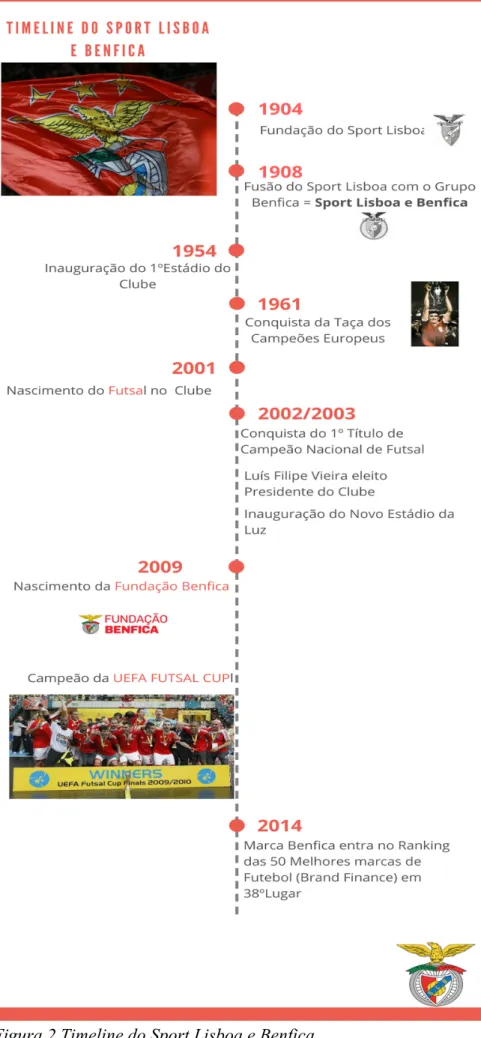 Figura 2 Timeline do Sport Lisboa e Benfica 