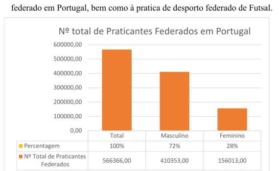 Figura 3 Número total de praticantes federados em Portugal e respetiva divisão por género em 2017  Fonte: Base de Dados Portugal Contemporâneo, PORDATA