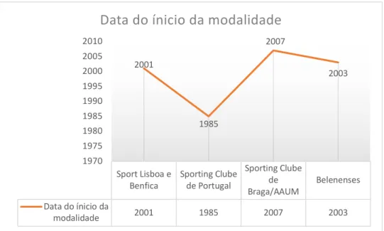 Figura 5 Data do início do Futsal em Portugal dos 4 clubes selecionados  Fonte: Site Wikipédia, Futsal em Portugal