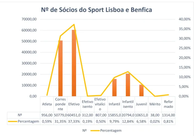 Figura 7 Nº de sócios do Sport Lisboa e Benfica, dividido por categorias  