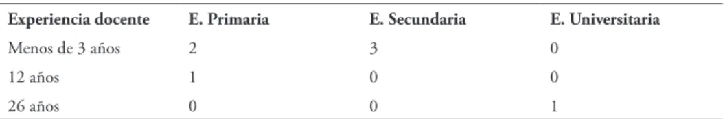 Tabla 1. Resumen de información sobre docentes