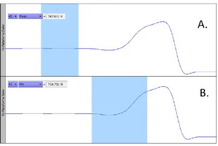 Figura 10. Método de determinação do Contramovimento de Pequena Amplitude (CMPA). A. Calculo do  valor médio de Fz durante um período de 150 ms (região sombreada)