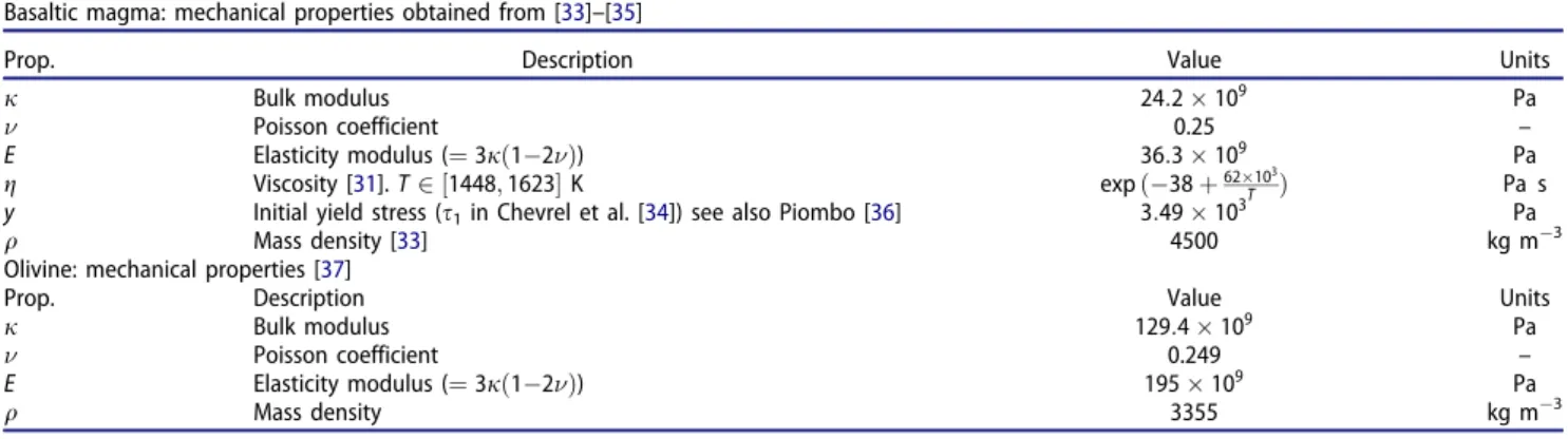 Figure 4. Reactions as a function of time for the three meshes and two olivine cases.