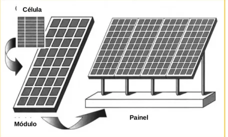 Figura 3: Desenvolvimento de um painel fotovoltaico (RETScreen International, 2001)  Célula 