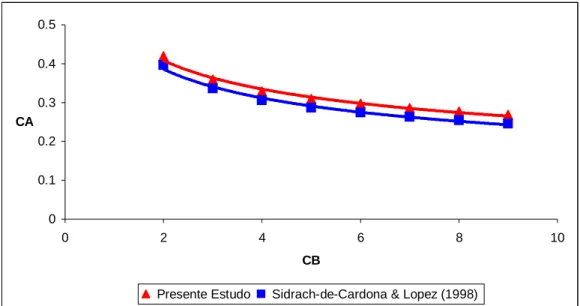 Figura 4: Curvas de LLP para Málaga obtidos através do método implementado e o modelo  de Sidrac-de-Cardona e López (1998)