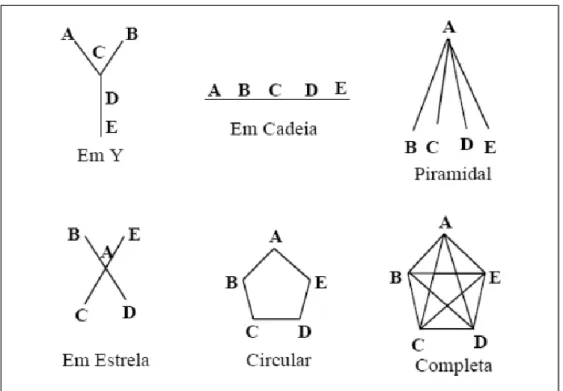 Figura 2: Redes de Comunicação Formal, retirada de Silva (1998) 