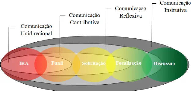 Figura 3: Relações entre modos de comunicação, padrões de interação e conceções de  sala de aula (Semana, 2008) 