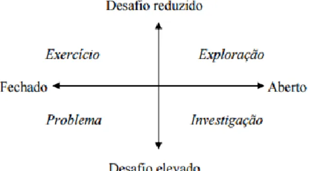 Figura 1: Relação entre diversos tipos de tarefas, em termos do seu grau de desafio e de  abertura, retirada de Ponte (2005)