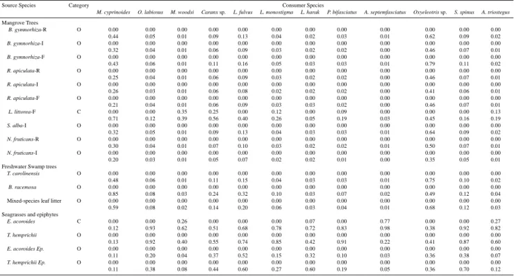 Table 4. Source category and minimum and maximum proportions of organic matter source species in the diet of consumers at Study Area Yeseng as estimated by stable isotopes δ 13 C and δ 34 S.