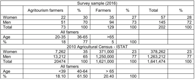 Table  1:  Percentages  of  women  and  men  in  agriculture  from  the  survey  and  the  ISTAT  data  (2010) and age of farmers from the survey and the ISTAT data (2010)