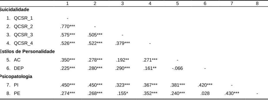 Tabela 3. Correlações entre as escalas e subescalas do QCSR, do QED-A e do YSR. 
