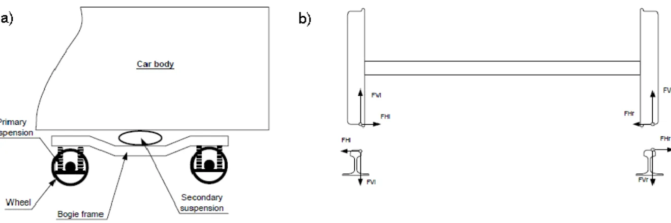 Fig. 4 – a) Train transmission system [1]; b) Wheel forces [1] 