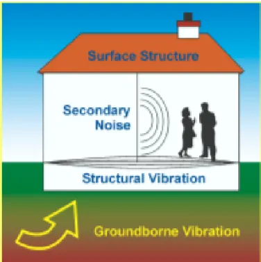 Fig. 10 – Effects of vibration (Unterberger, 2004)      