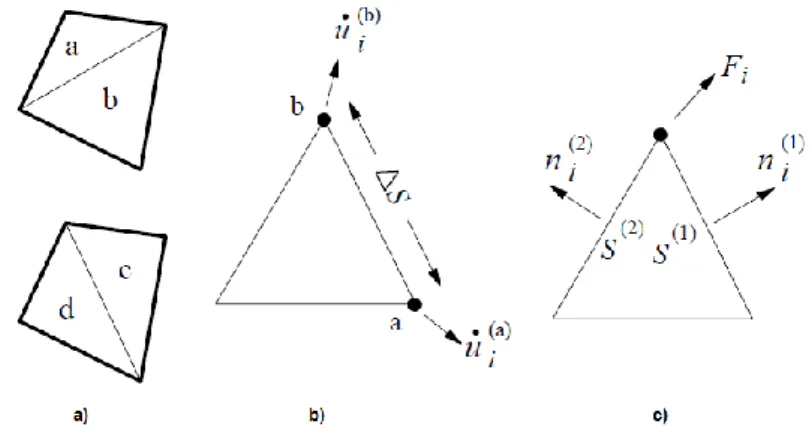 Fig. 34 – a) Overlaid quadrilateral elements in FLAC; b) Typical triangular element with velocity vectors; c) Nodal  force vector (Itasca, 2005)