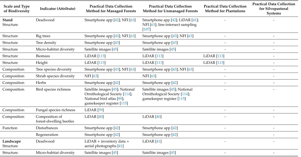 Table 3. Practical methods for data collection for different biodiversity attributes in three types of forests and types of biodiversity (structure, composition, and function) Note: not all the authors reported the types of forests clearly, and thus we put