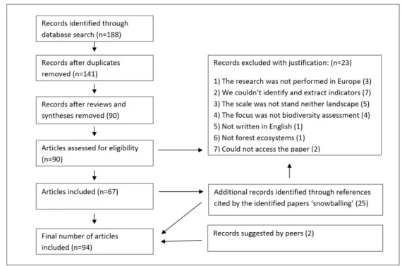 Figure 1. PRISMA (Preferred Reporting Items for Systematic reviews and Meta-Analyses) flow  diagram of the literature review