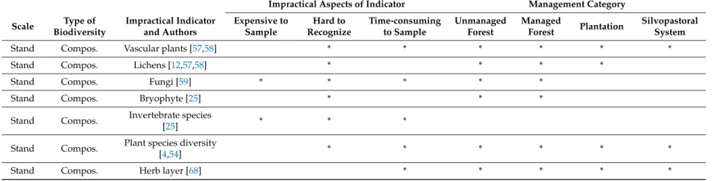 Table 2. Impractical indicators for various management categories at stand scale reported in the literature (* indicates the property)
