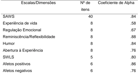 Tabela 1: Número de itens e coeficientes de Alpha da escala  SAWS e suas dimensões,  da escala SWLS e da escala SPANE 
