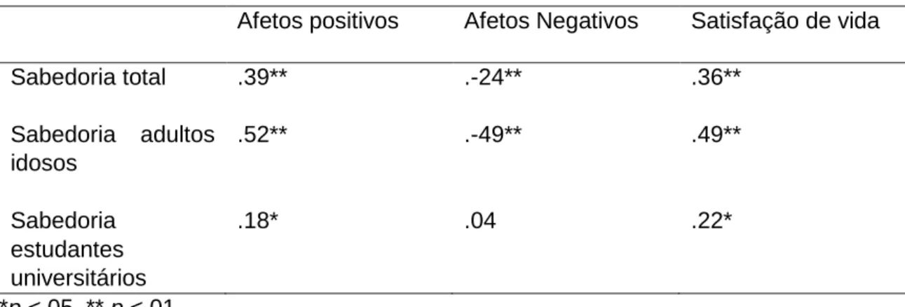 Tabela  3:  Correlações  entre  a  escala  SAWS  para  a  sabedoria  total  e  para  os  respetivos grupos etários em estudo (adultos idosos e estudantes universitários) com  os Afetos Positivos, Afetos Negativos e Satisfação de Vida