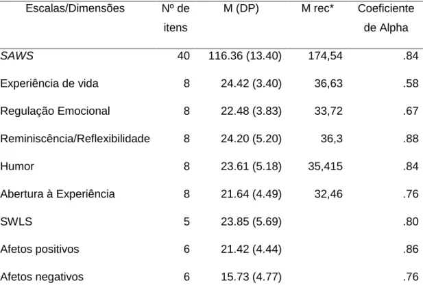 Tabela 4. Valores médios das escalas utilizadas para a amostra total  Escalas/Dimensões  Nº de  itens  M (DP)  M rec*  Coeficiente de Alpha  SAWS  40  116.36 (13.40)  174,54  .84  Experiência de vida  8  24.42 (3.40)  36,63  .58  Regulação Emocional  8  22