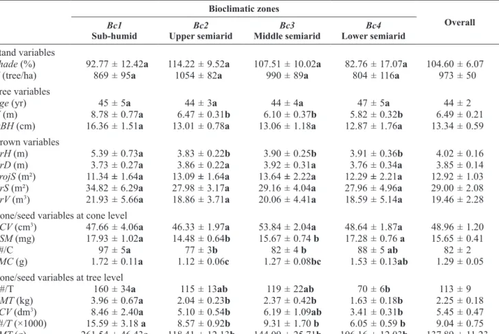 Table 2. Mean ± standard error) for stand and tree characteristics (shade, density, age, DBH, height), crown characteristics (CrH,  CrD, ProjS, CrS, CrV), cone/seed variables at cone level (ACV, ASM, S#/C, SMC) and cone/seed variables at tree level (C#/T, 