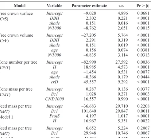 Table 4. Parameter estimates and respective standard errors (s.e) of the models for crown  variables of the average tree (CrS and CrV), the number and mass of mature cones of the  average tree (C#/T and CMT), the total seed yield extracted per average tree