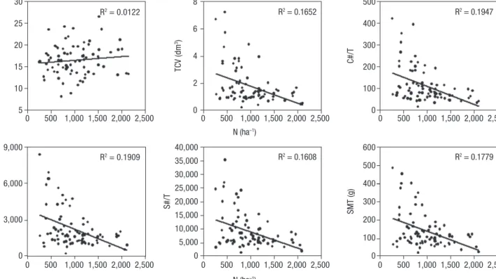 Figure 3. Influence of stand density on cone size and cone and seed yield of average tree in Tunisian forests of P.halepensis Mill