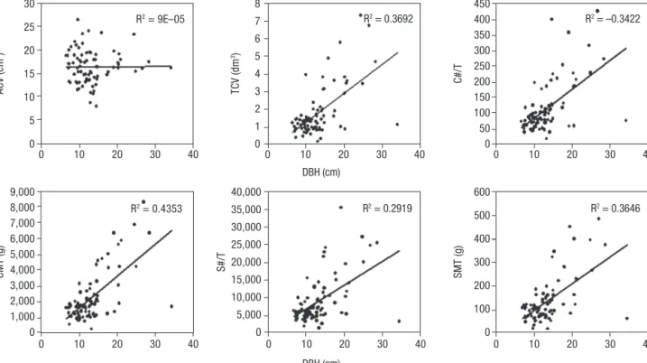 Figure 2. Influence of tree diameter on cone size and cone and seed yield of average tree in Tunisian forests of P.halepensis Mill