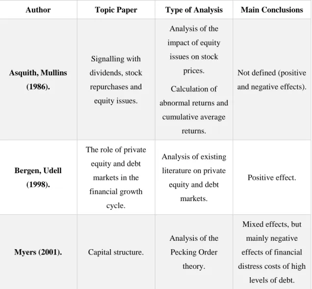 Table 1- Signalling Effects of Capital Structure: Theoretical Approaches  Author  Topic Paper  Type of Analysis  Main Conclusions 