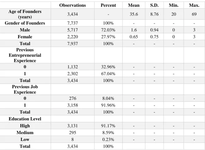 Table 5: Descriptive statistics at founders’ level 