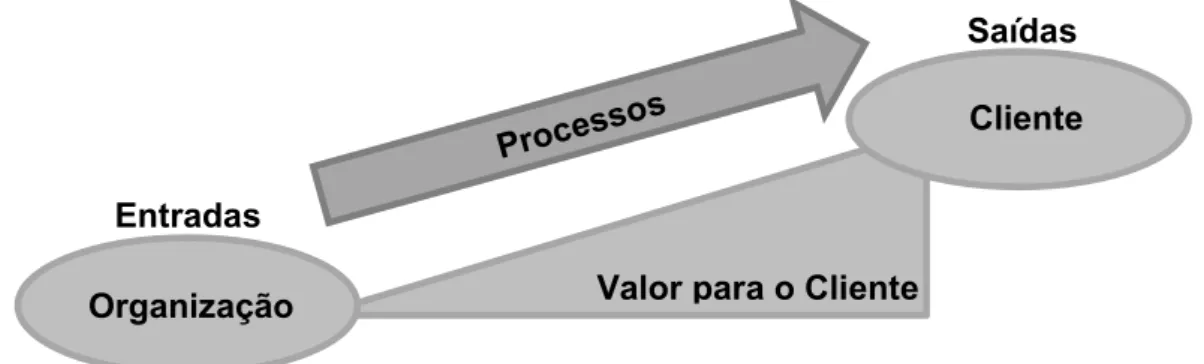 Figura 1.1: Esquema da criação de valor que ocorre ao longo dos processos de uma orga- orga-nização