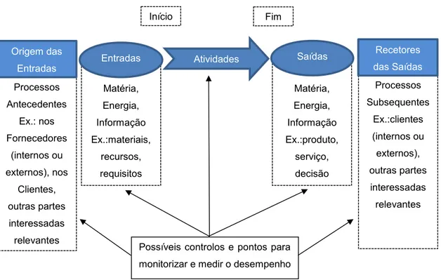 Figura 1.2: Representação esquemática dos elementos de um processo simples. Adaptado de NP EN ISO 9001:2015