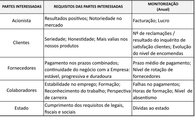 Tabela 3.2: Partes interessadas, os seus requisitos e modo de monitorização