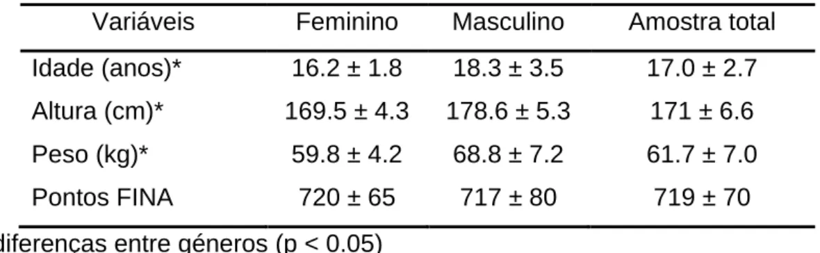 Tabela  1.  Valores  médios  ±  DP  da  idade,  principais  características  antropométricas  e  nível  competitivo dos nadadores na técnica de crol